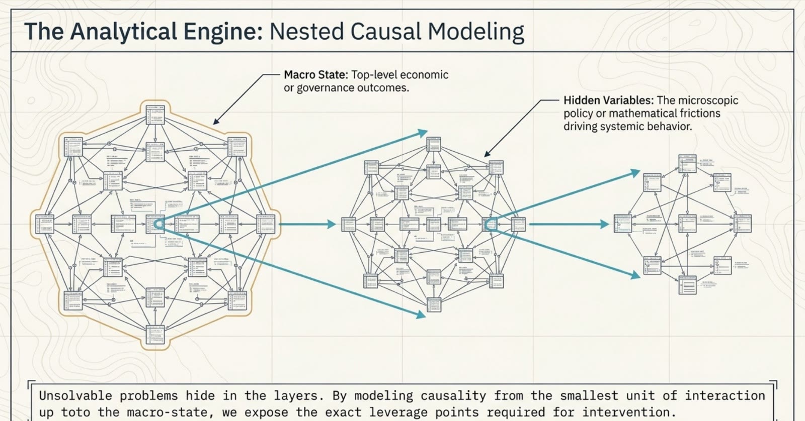Nested causal modeling diagram moving from macro state to hidden variables.
