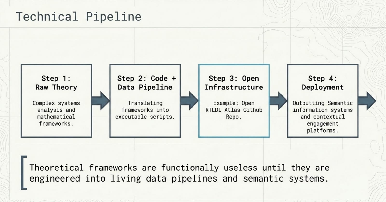 Technical pipeline from raw theory through deployment.